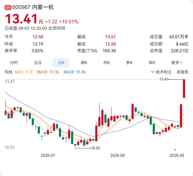 内蒙一机两连板，公司紧急辟谣：无应披未披重大事项，生产经营正常，董监高未在异动期