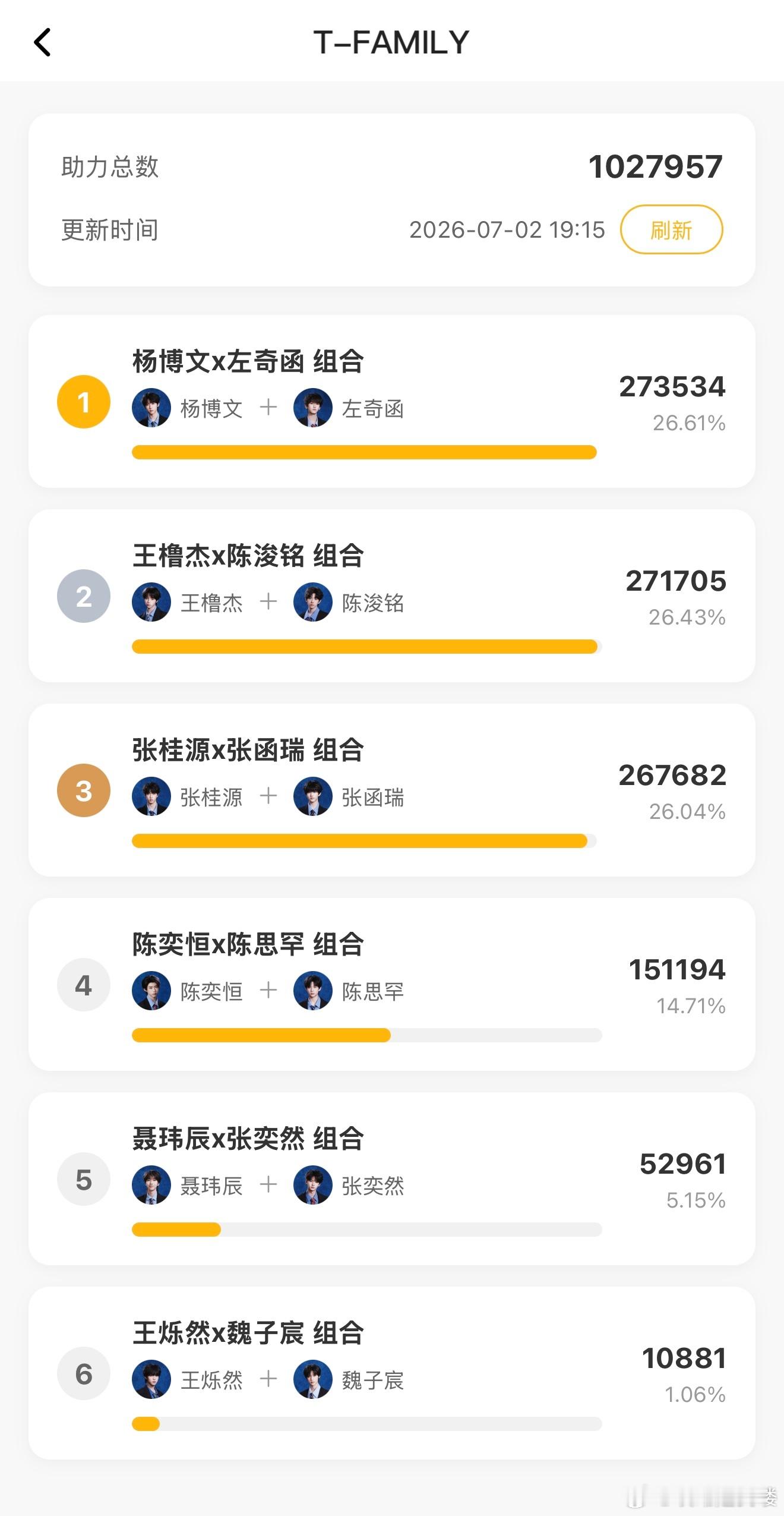 经济下行 追星女的爱上行tf四代练习生百万氪金活粉24h双人投票金额已达2亿+ 