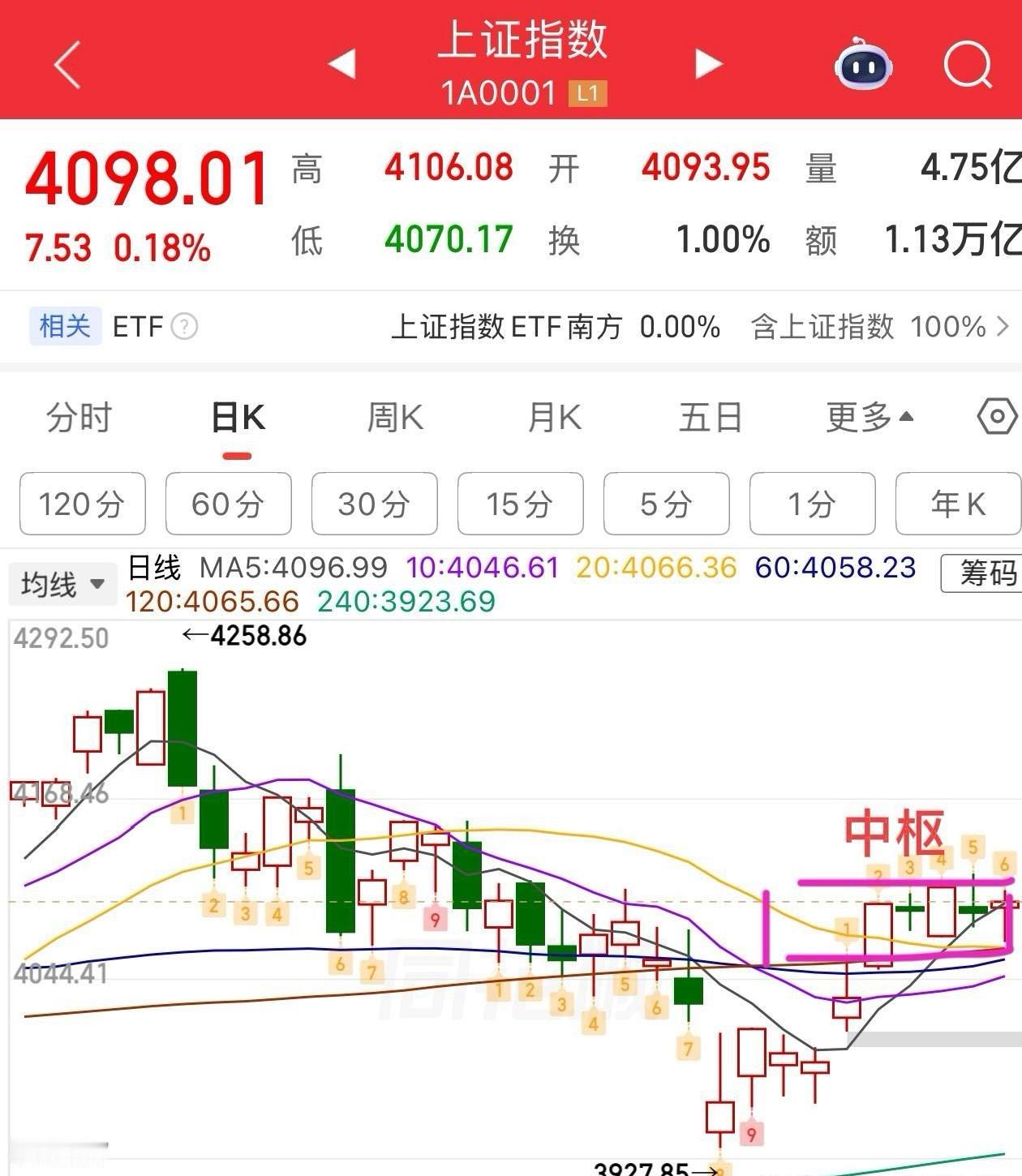周一午评：  加剧分化，接下来怎么看？  指数没有太大变化，依旧围绕第二个中枢区