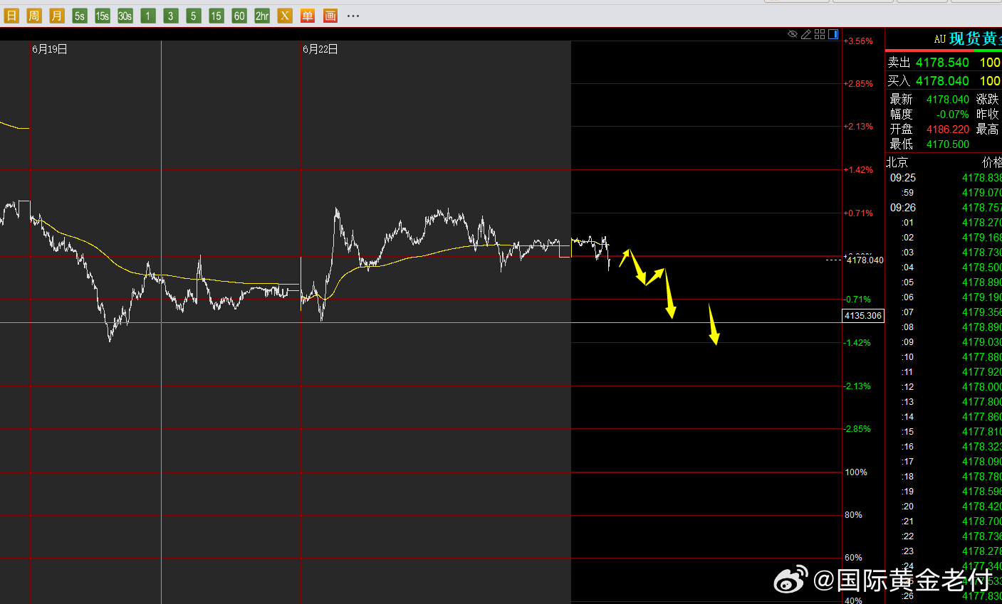 黄金后续将震荡下行。以空为妥。黄金金价