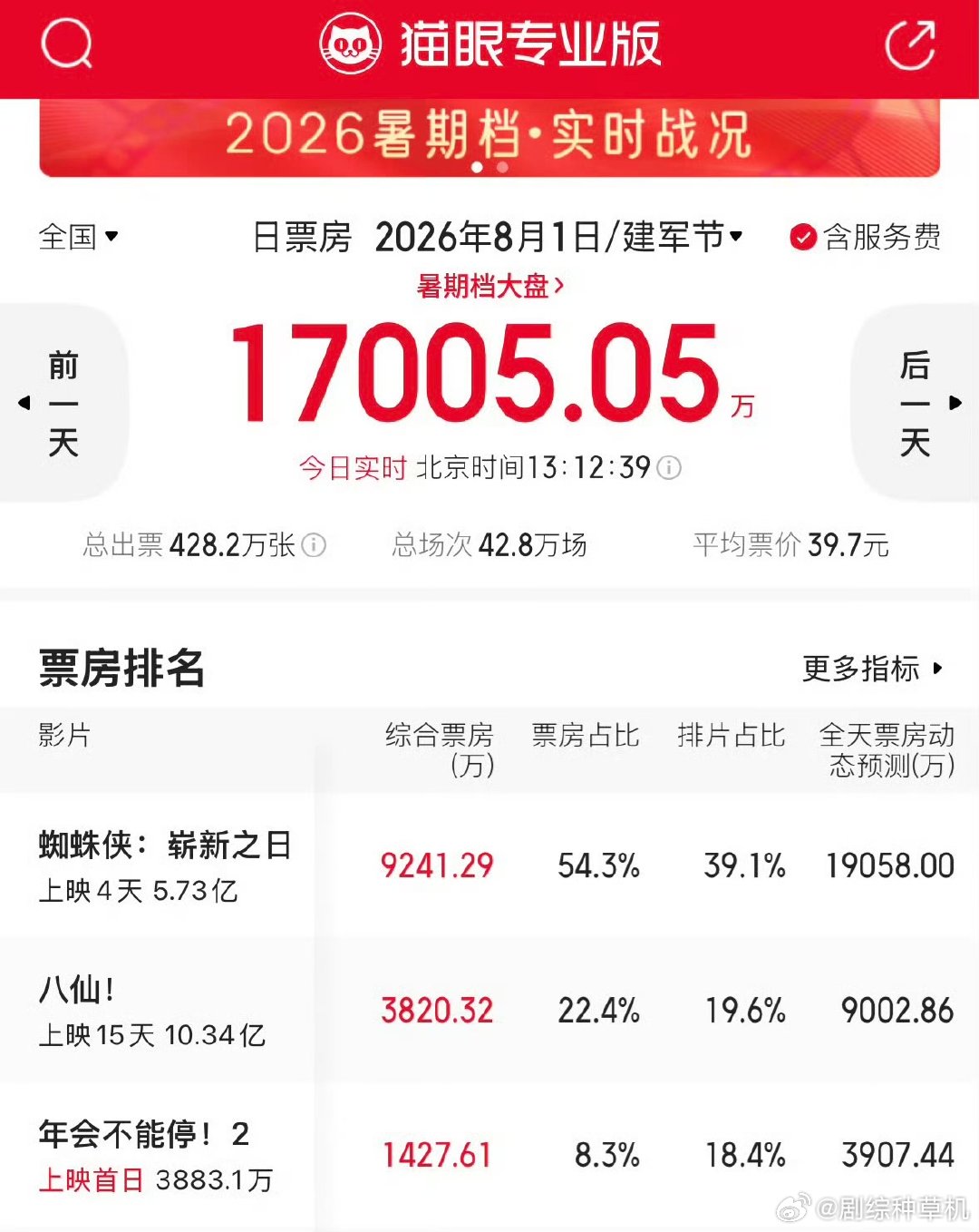 年会不能停2的票房年会不能停2上映首日票房倒挂 年会不能停2上映首日票房倒挂，看