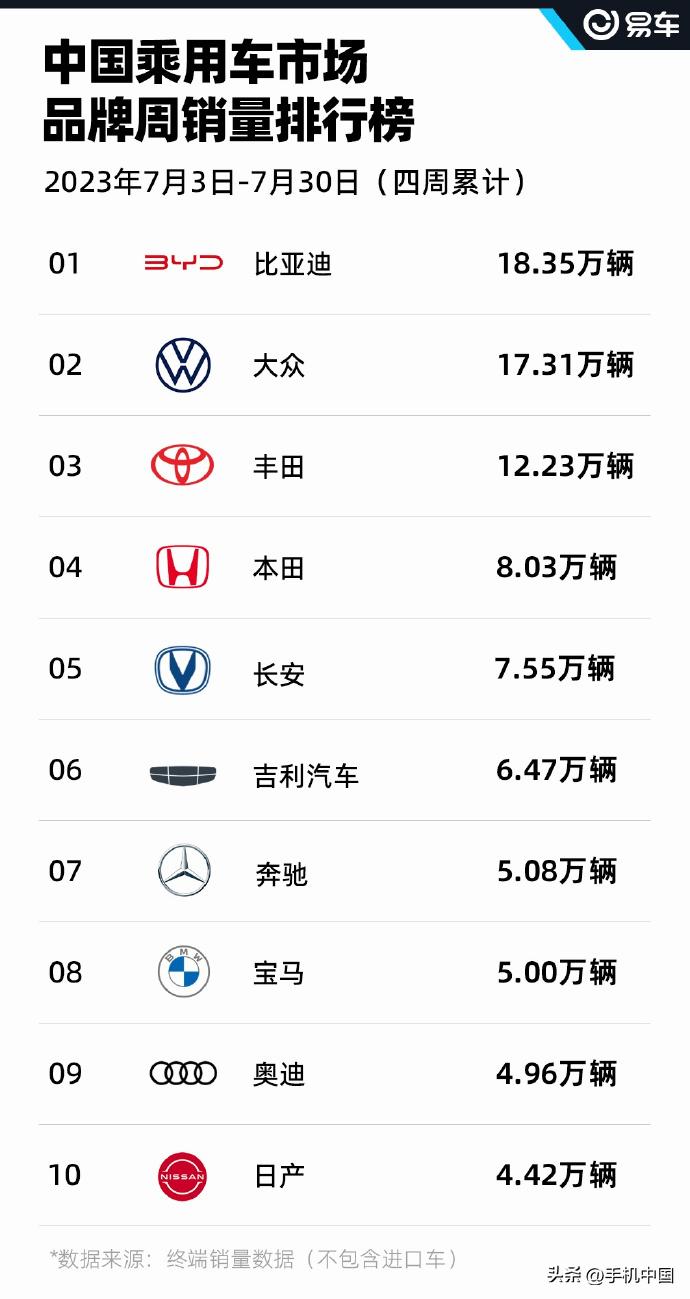 来看看删除定语后的汽车销量榜单[狗头]这么看，某些品牌不再总是榜首了，但该优秀的
