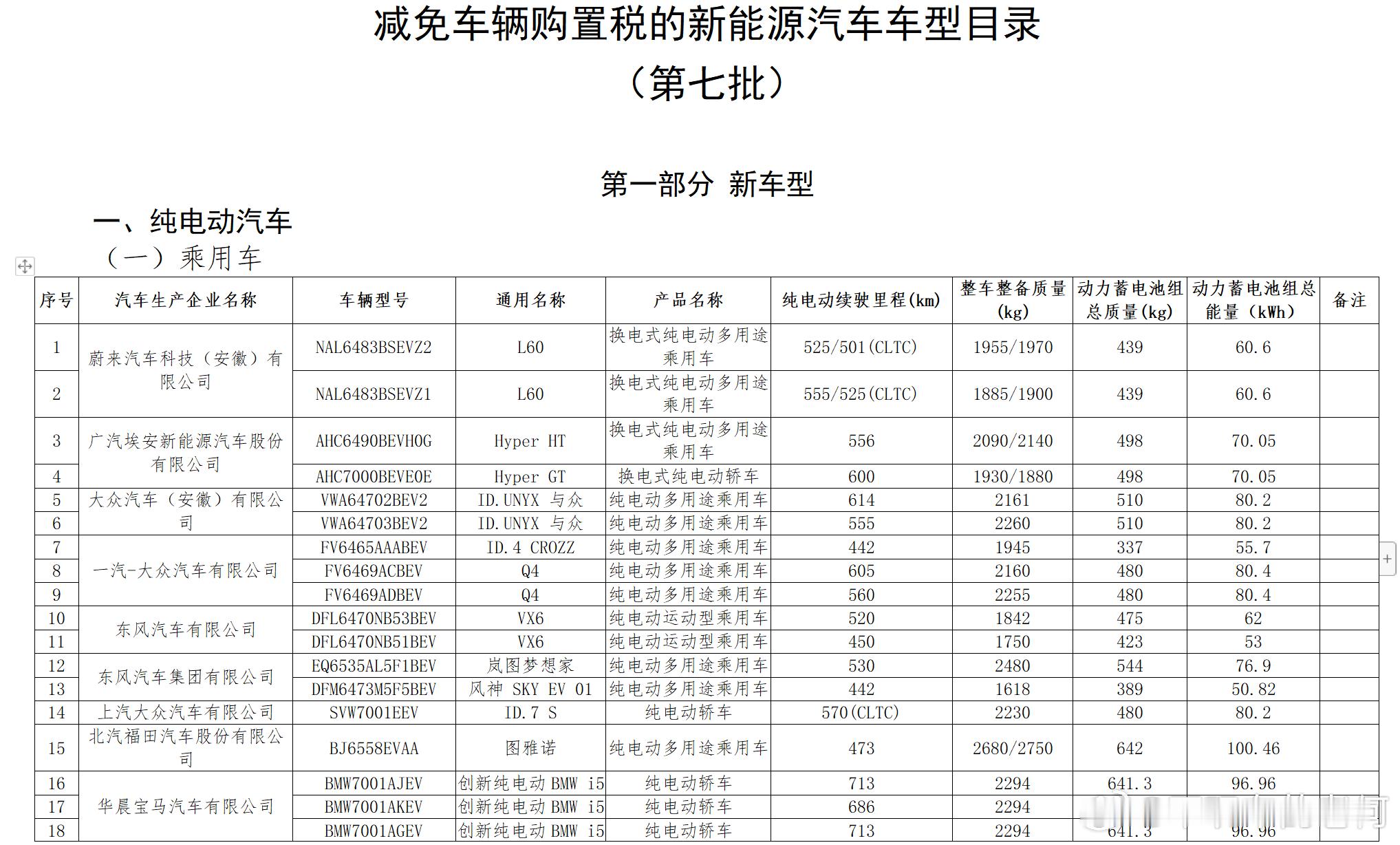 第七批减免车辆购置税的新能源车目录，公布了一些信息。#新能源大牛说##我与汽车的