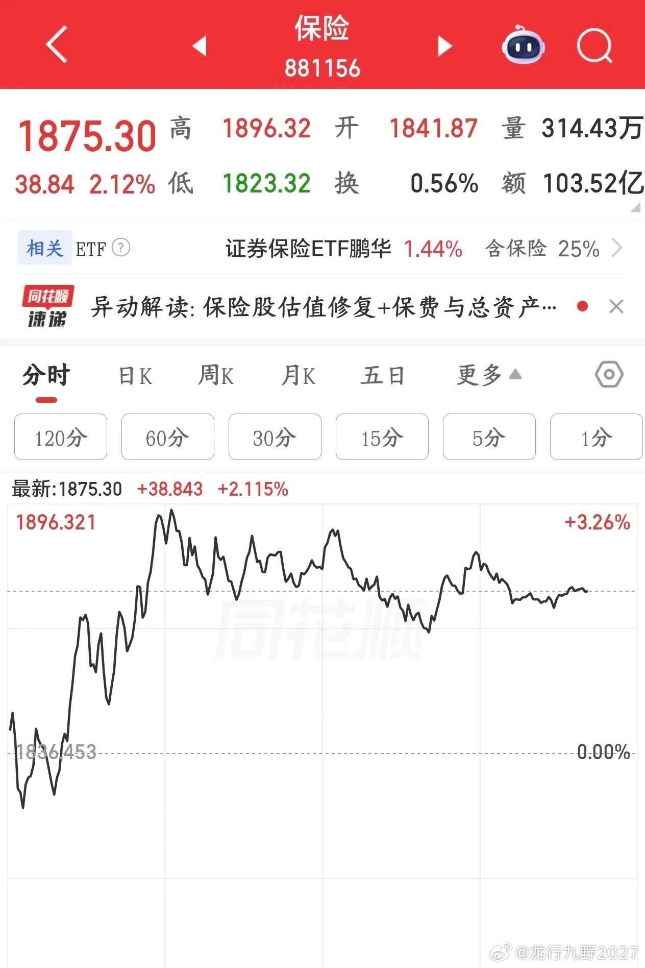 国家队来了，但抱团资金依然没有死心因为接盘的人不多今天A股上午振幅非常的大，主要