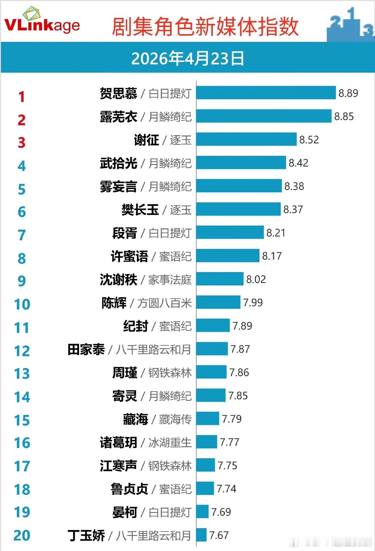 数据说话！《白日提灯》《月鳞绮纪》霸榜角色新媒体指数4月23日剧集角色新媒体指数
