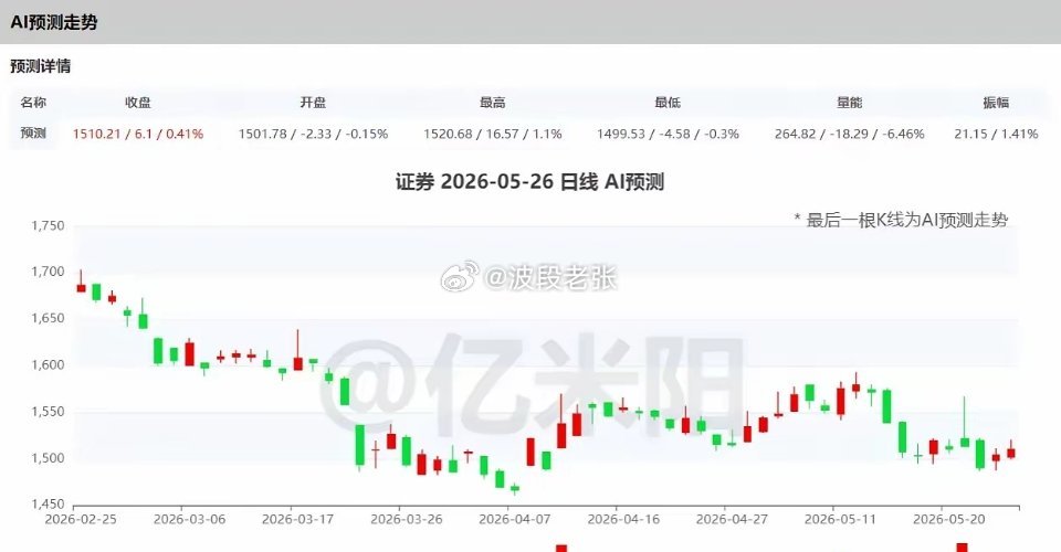 附图是AI预测的证券板块周二走势，一根小阳线继续收涨。证券板块要从底部慢慢爬起来