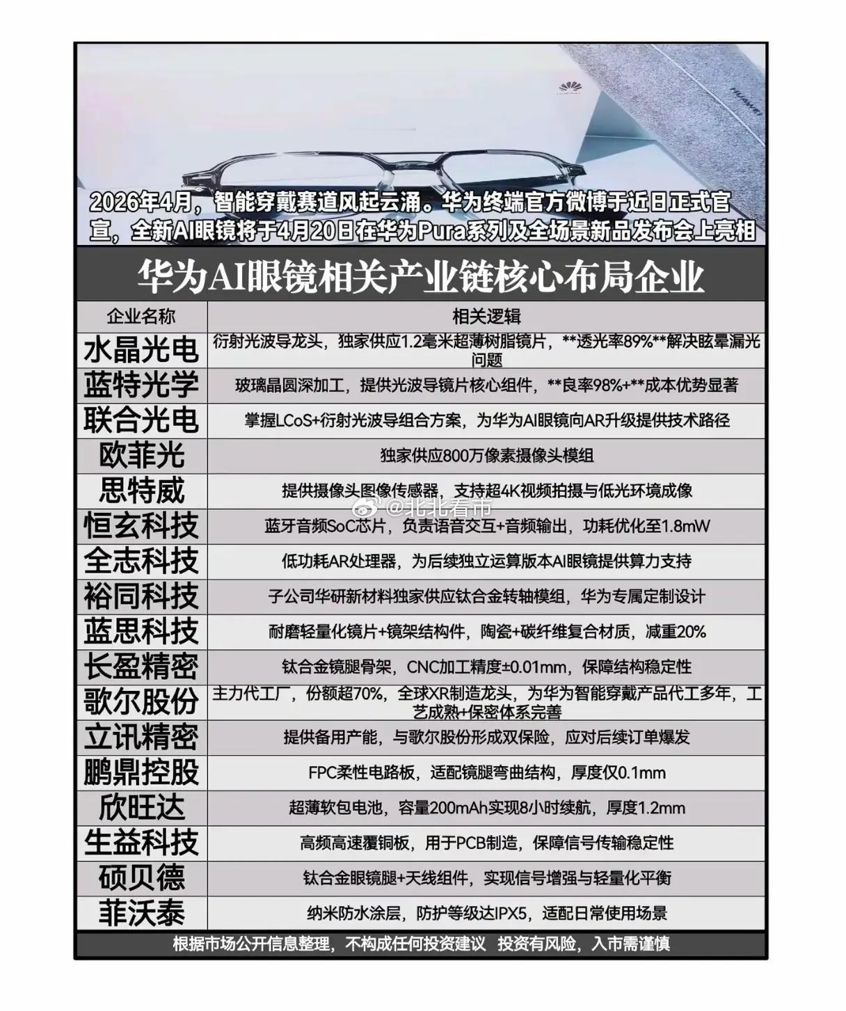 华为AI眼镜定档4月20日！产业链暗藏10倍潜力，谁才是真正的“爆品”赢家？当智