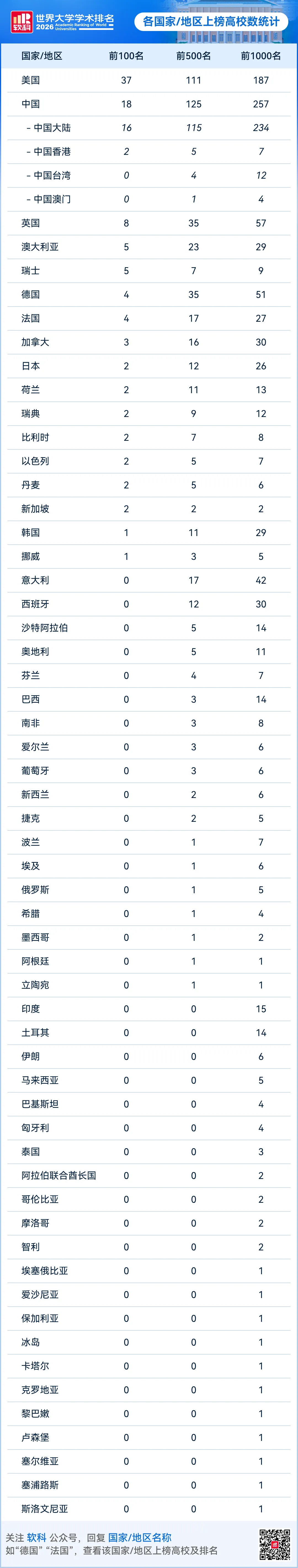2026年8月15日，2026软科世界大学学术排名发布。全球领先的1000所研究