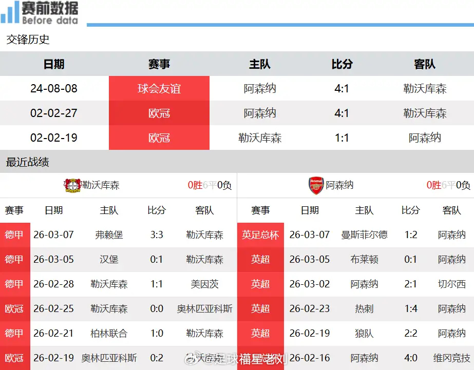勒沃库森vs阿森纳：实力差距明显，阿森纳客场剑指三分北京时间3月12日凌晨01: