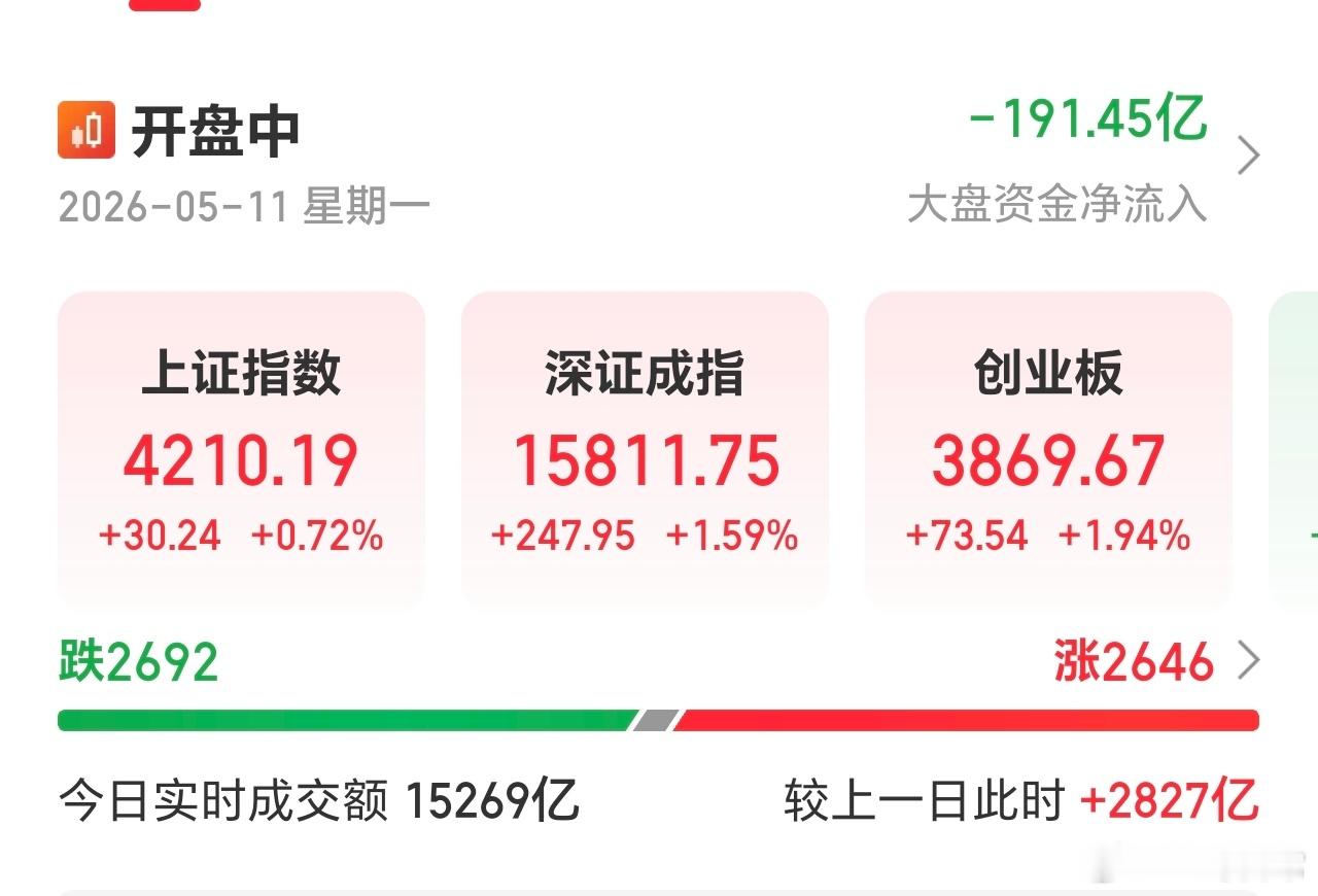 不到一个小时，放量超2800亿，行情好，就集中涌入了。 