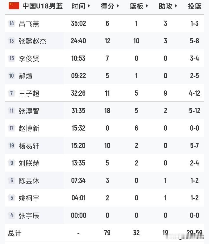 18岁中国男篮亚洲杯晋级决赛
半决赛中国男篮79-66新西兰男篮
张淳智18+5