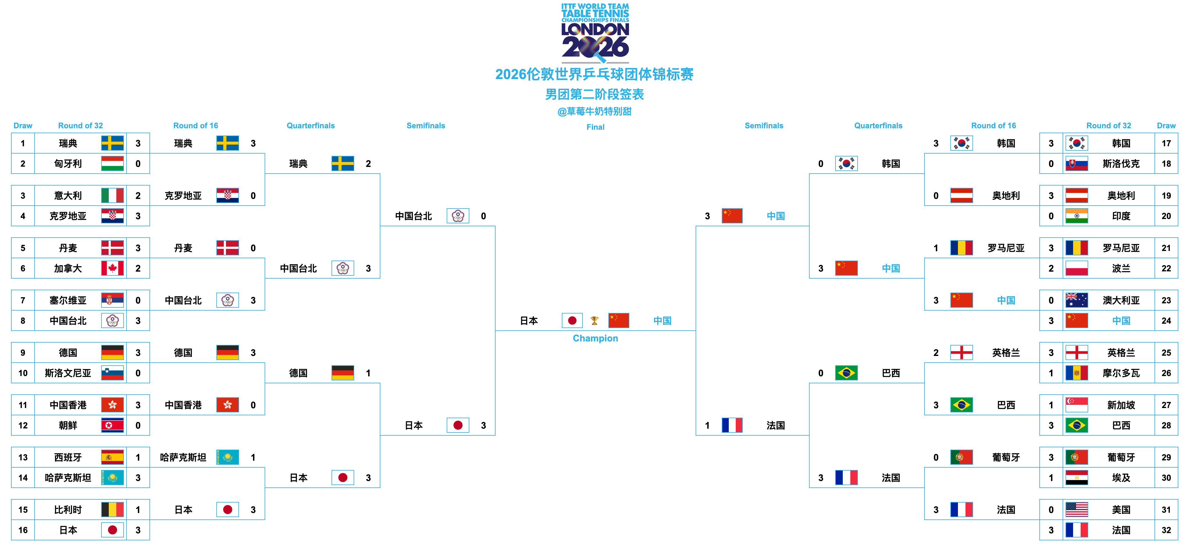 2026伦敦世界乒乓球团体锦标赛丨男团决赛🇨🇳中国🆚日本🇯🇵 