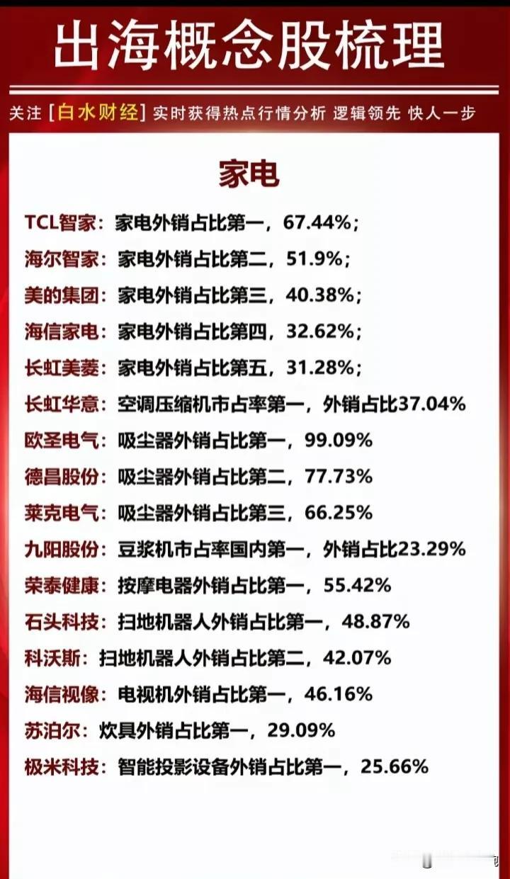 全网最好的出海概念整理！（出海概念细分龙头盘点，以及外销占比排名）
智能电表：海