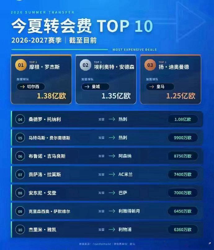 英超夏窗还剩半月，总支出已破24.53亿欧元，约合191亿元人民币，比意甲、西甲