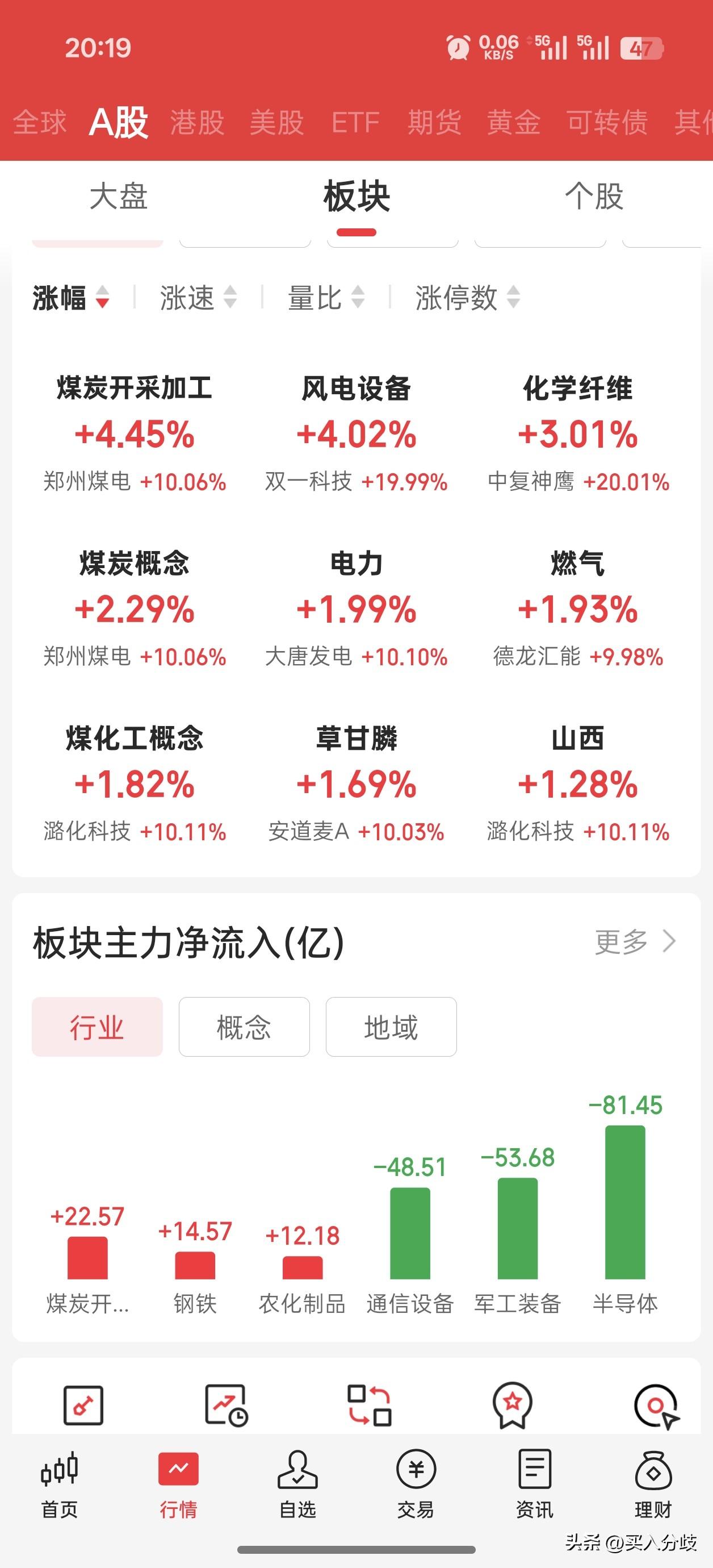 不想说什么，今天科技大跌，仅煤炭、电力上涨。两市近4000+下跌，上证指数跌0.