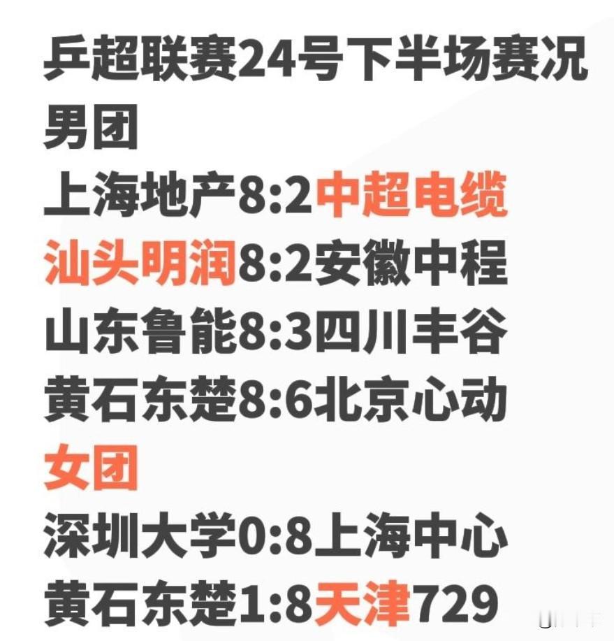 今日下半场赛况：
男团
山东鲁能8:4米粒乒乓。米粒乒乓已经三连败了！
汕头明润