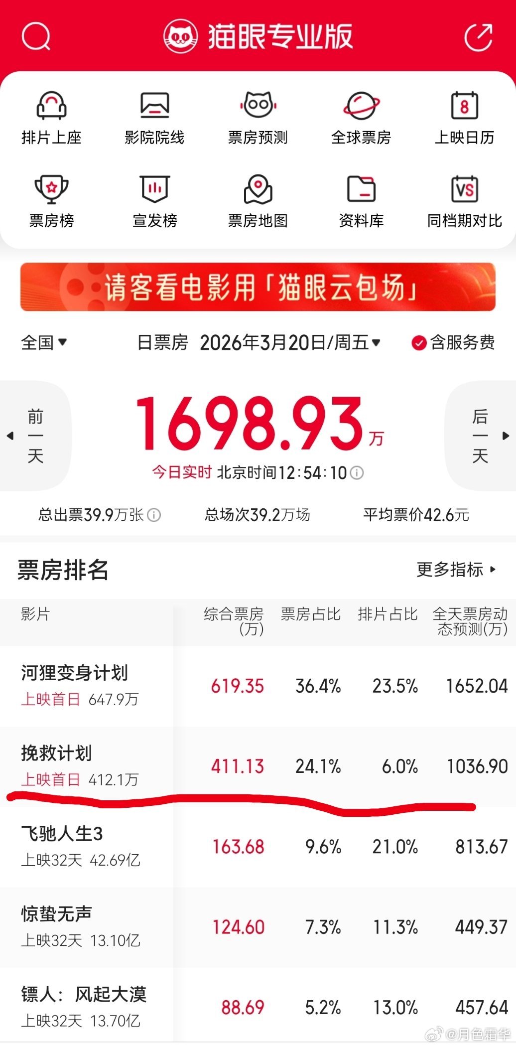 这……明天得给《拯救计划》多点了吧…… 