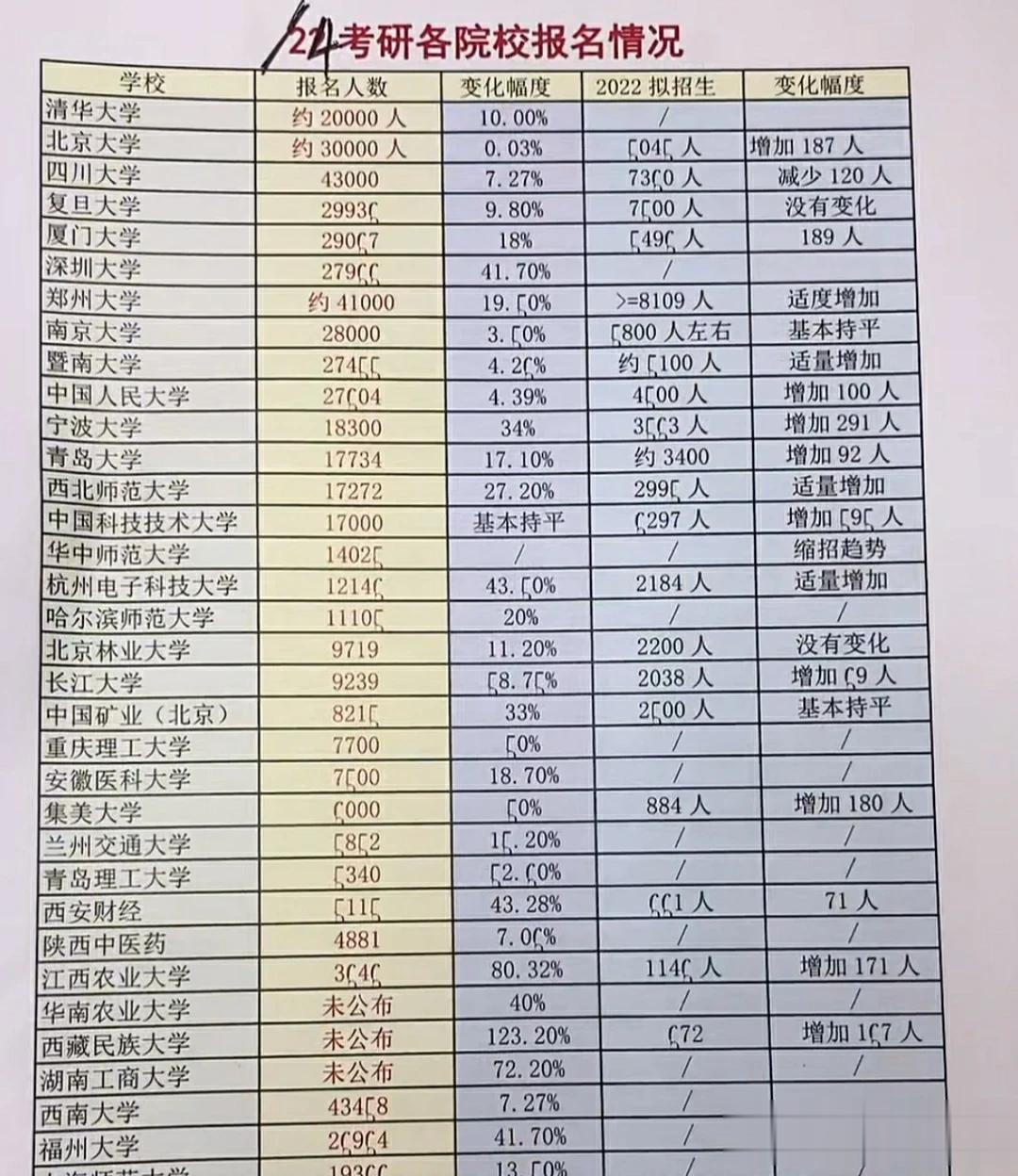 考研学校选的对不对？竞争大不大，看看这个你就明白了。