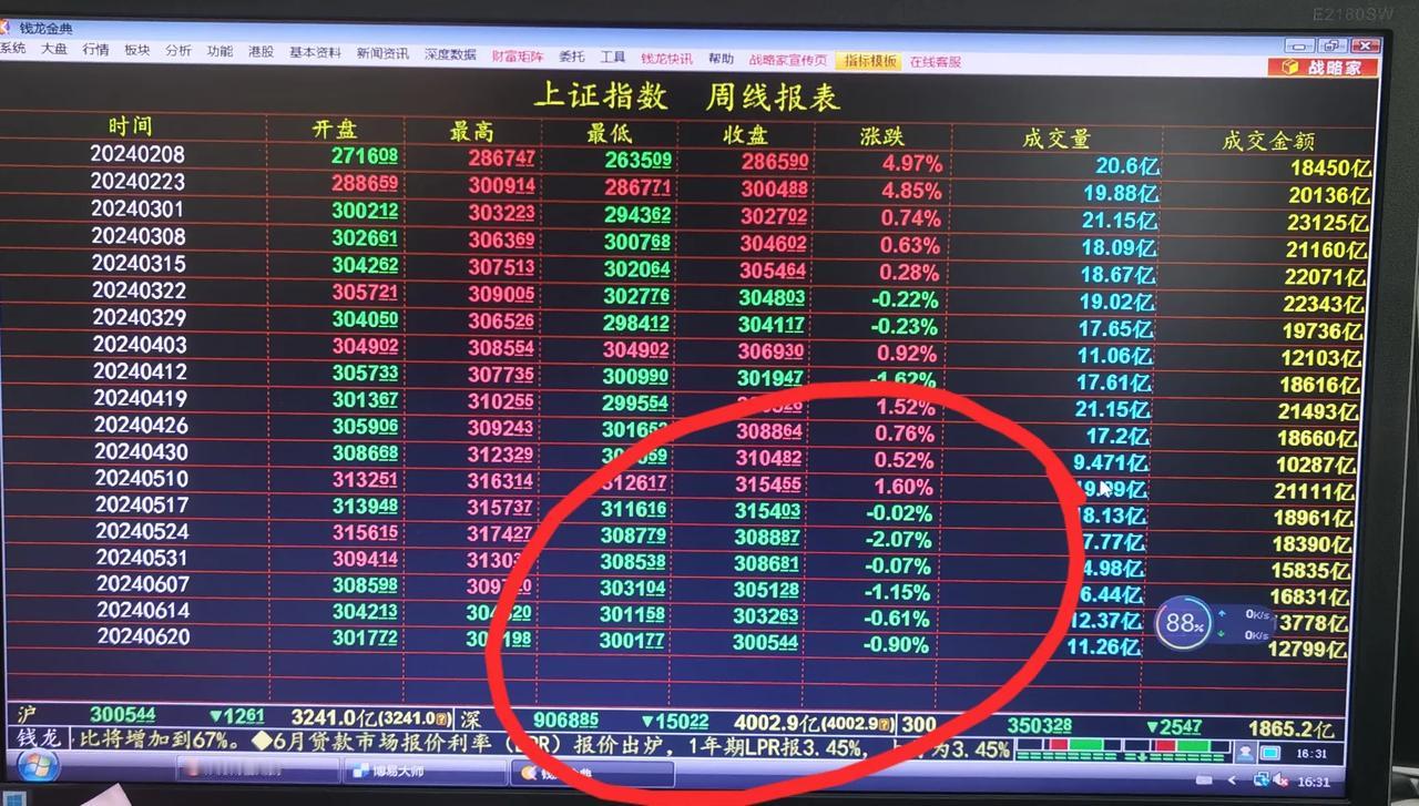 老手说股：（5）
大盘连跌6周，出现这种情况，要追溯到2018年五六月份。都是发
