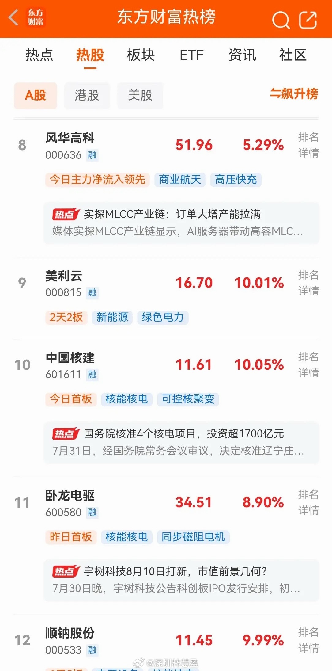 明天A股即将开盘，晚间各路题材又在发酵！来看看目前东方财富热股榜前10名有哪些吧