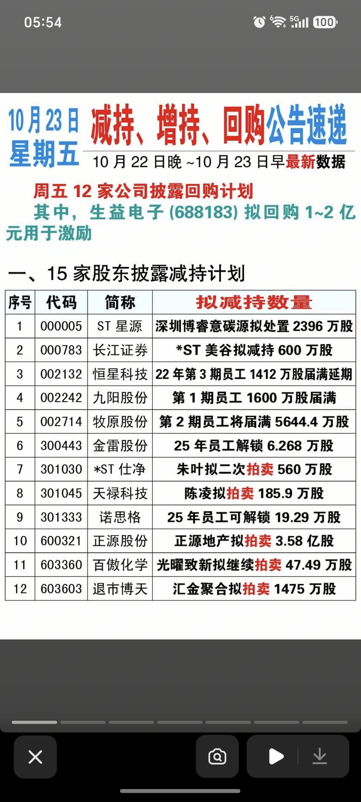10.23周五  最新：减持、增持、回购公告！

长江证券、牧原股份、九阳股份、
