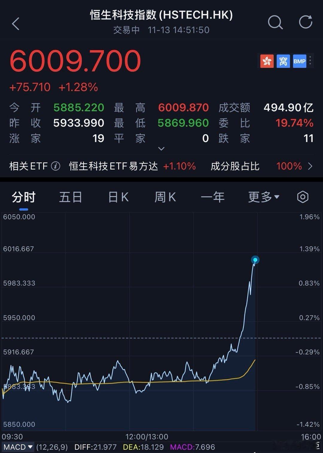 在 a 股尾盘时出现难以理解的拉升