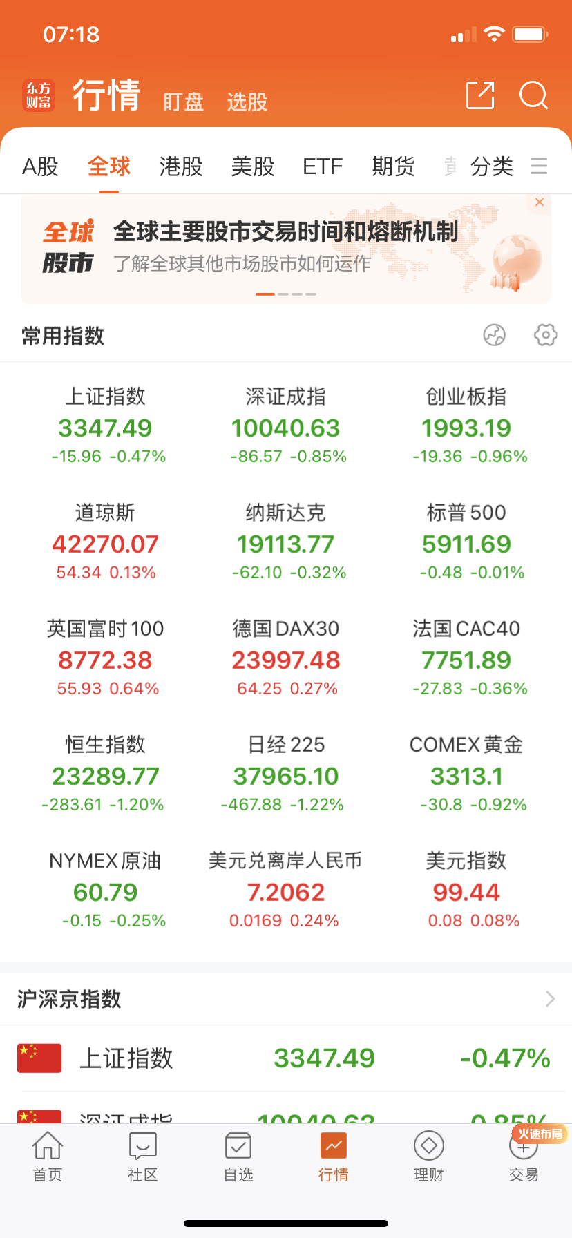 欧美涨跌不一，小幅震荡波动。 ​​​