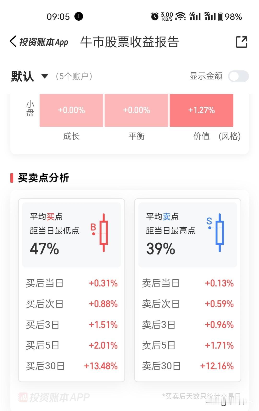 今天附图几张给条友分析一下牛市以来的交易数据，
如何才能在牛市里大幅盈利。
分为