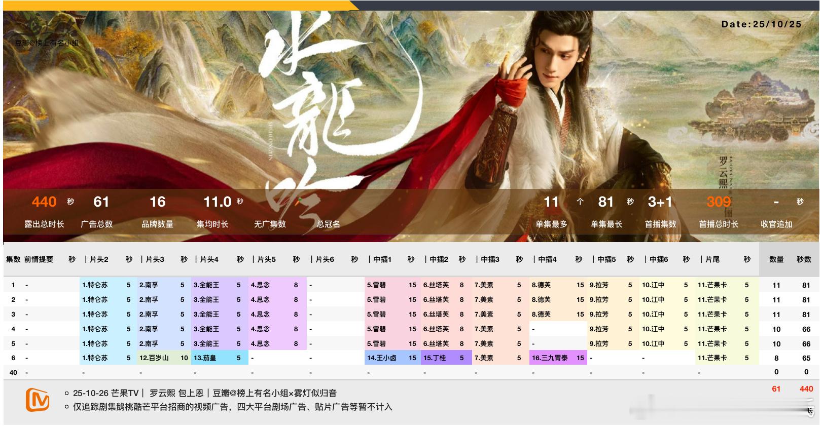 罗云熙水龙吟 第4集：我擦，唐俪辞被剑刺穿心能瞬间能愈合？？？这是什么怪物🙈?