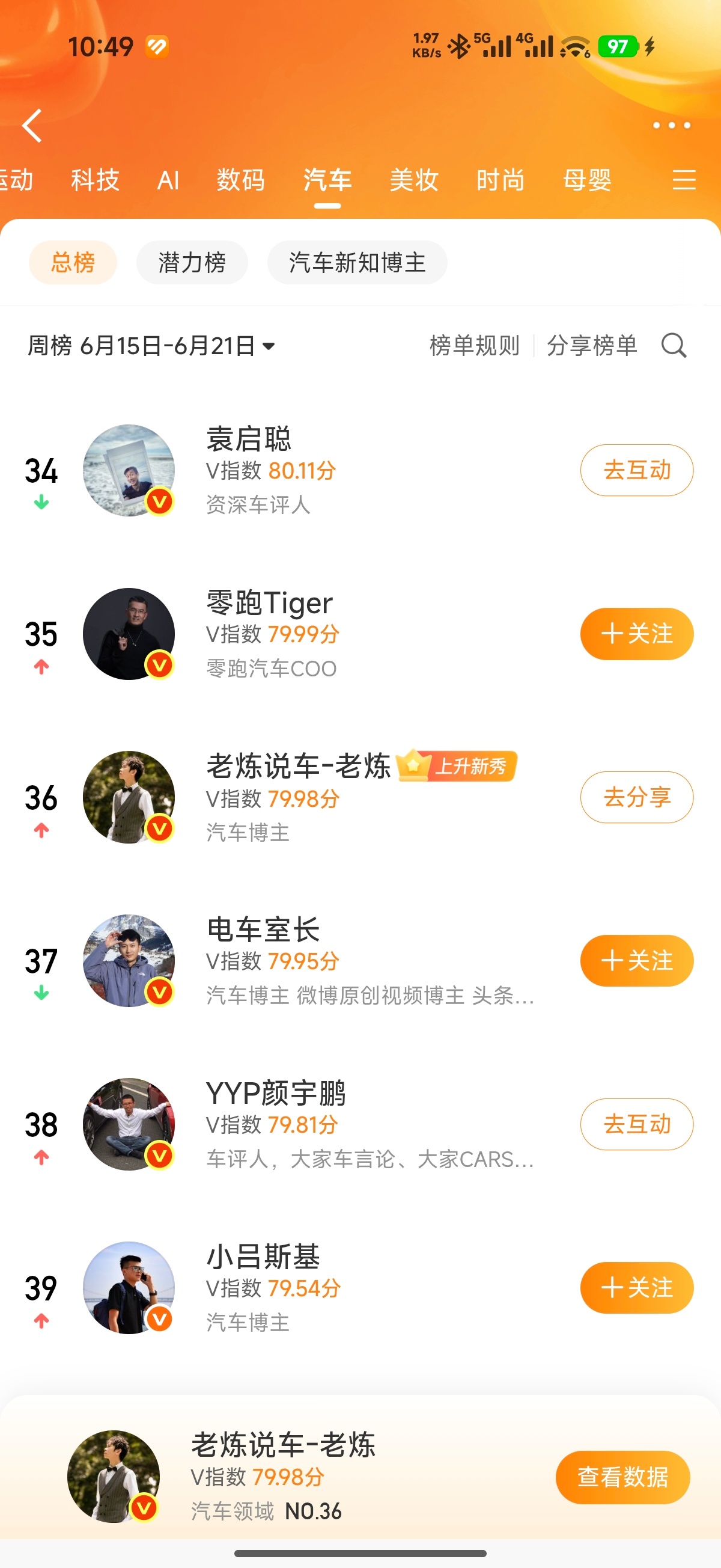 原来上微博V影响力榜榜单是这种感觉啊。大v聊车微博V影响力