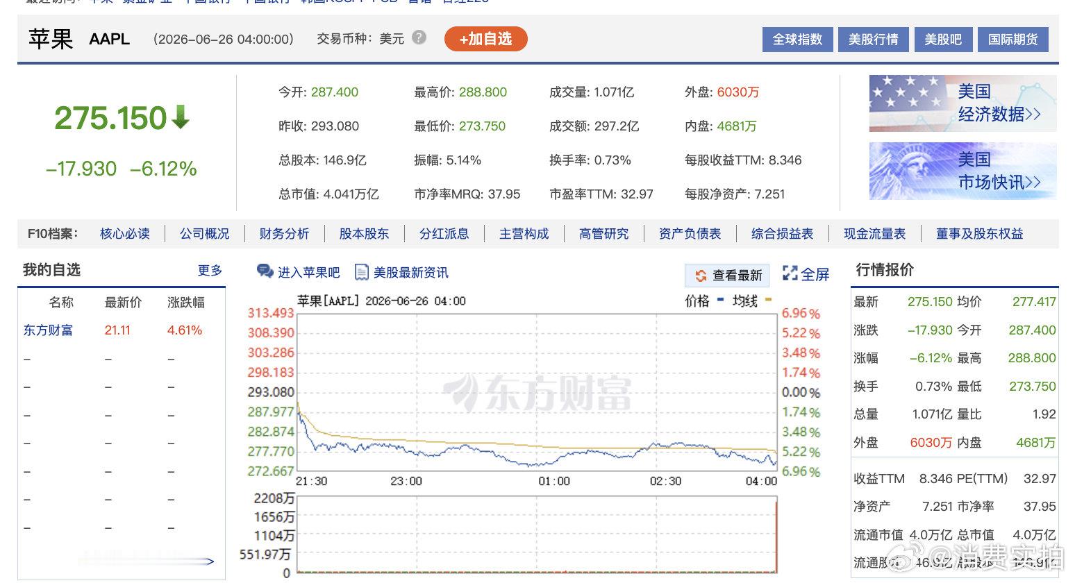 【苹果市值一夜蒸发1.8万亿】苹果公司6月25日宣布上调Mac、iPad及家居设