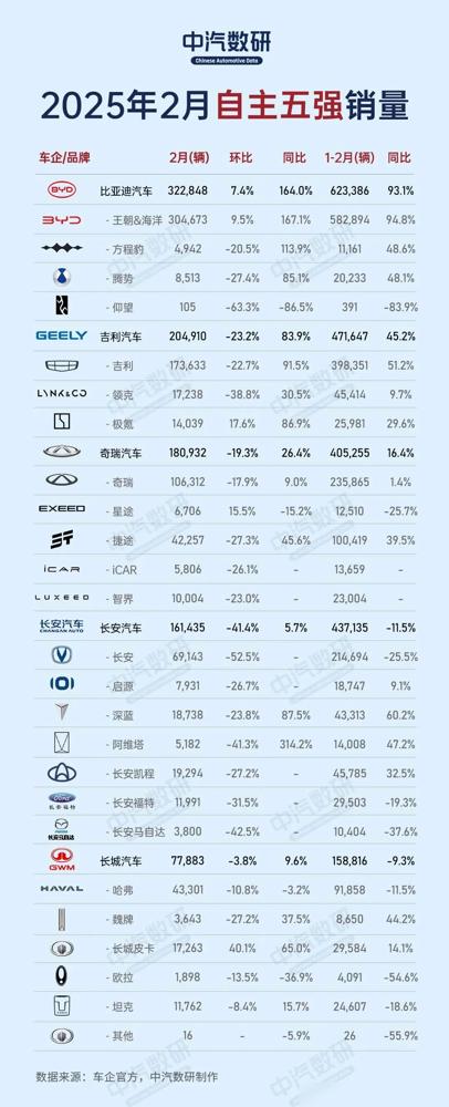 比亚迪2月以32.28万辆销量重回榜首，成为自主五强中唯一环比增长的车企！王朝和