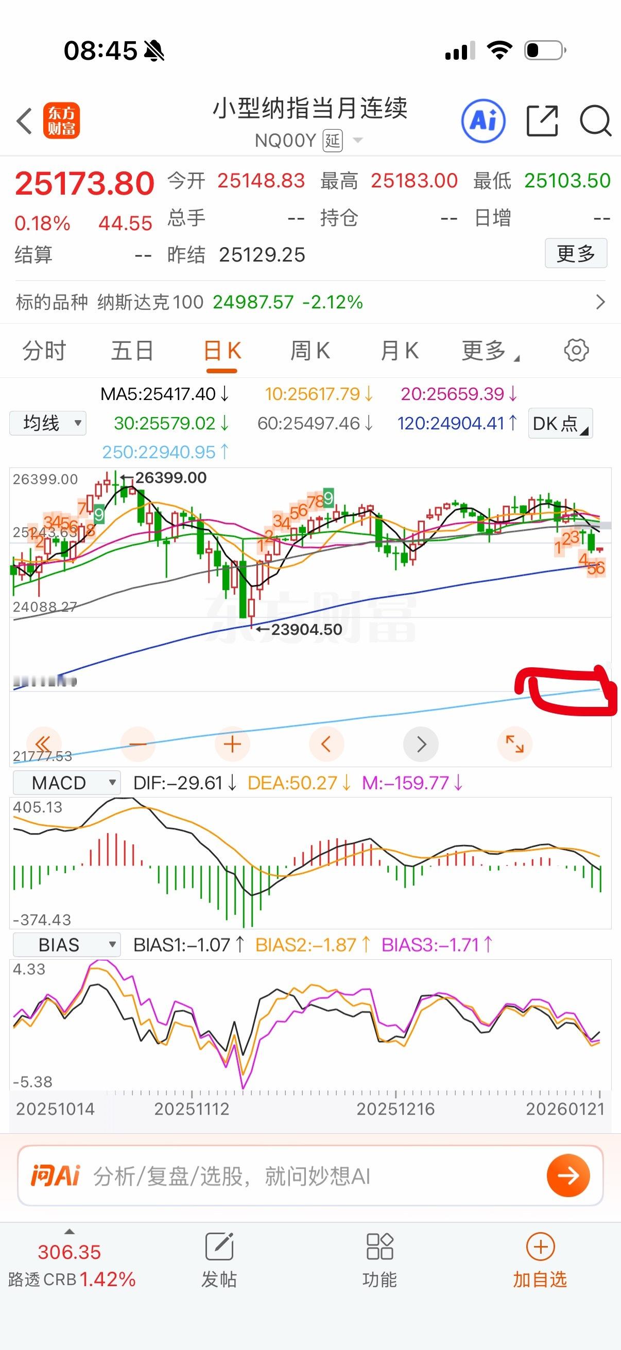 小纳指出现下跌九转了，正常到半年线会停一下。但这个位置并不理想，反弹空间太小。理