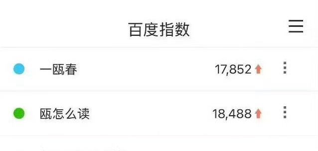 不会读的字就读半边啊，这种方式谁没用过。用鸥推测一下瓯的读音嘛。[doge] ​