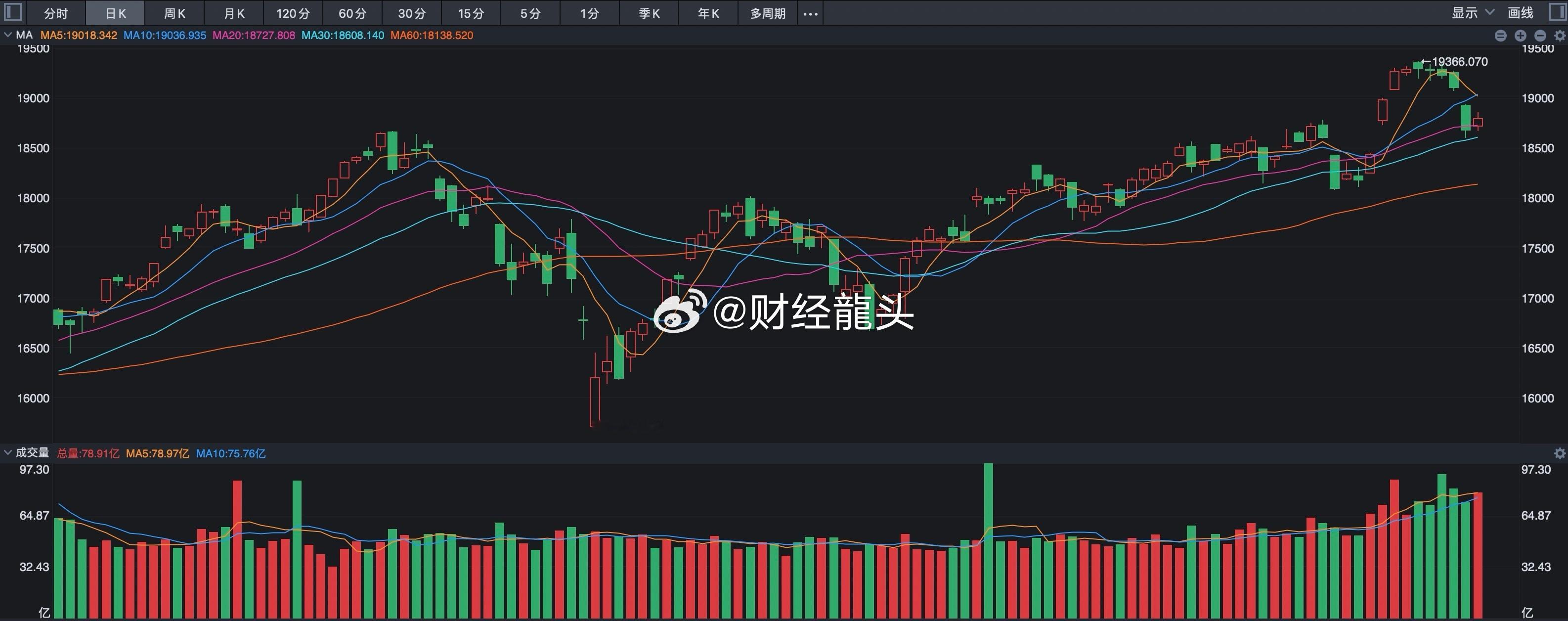 昨夜收盘的美股有个特点，就是之前连续下跌了4个交易日的纳斯达克指数收出了红盘，涨