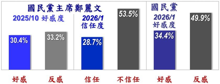政党好感度民调出炉 民进党仍有四成多 民众党反感度创近一年新高 郑丽文不信任度过