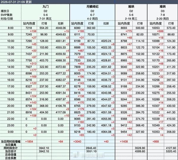 九门今晚灯塔必破5000万，热度9000+走势很好抖音热度2.3亿曾舜晞九门
