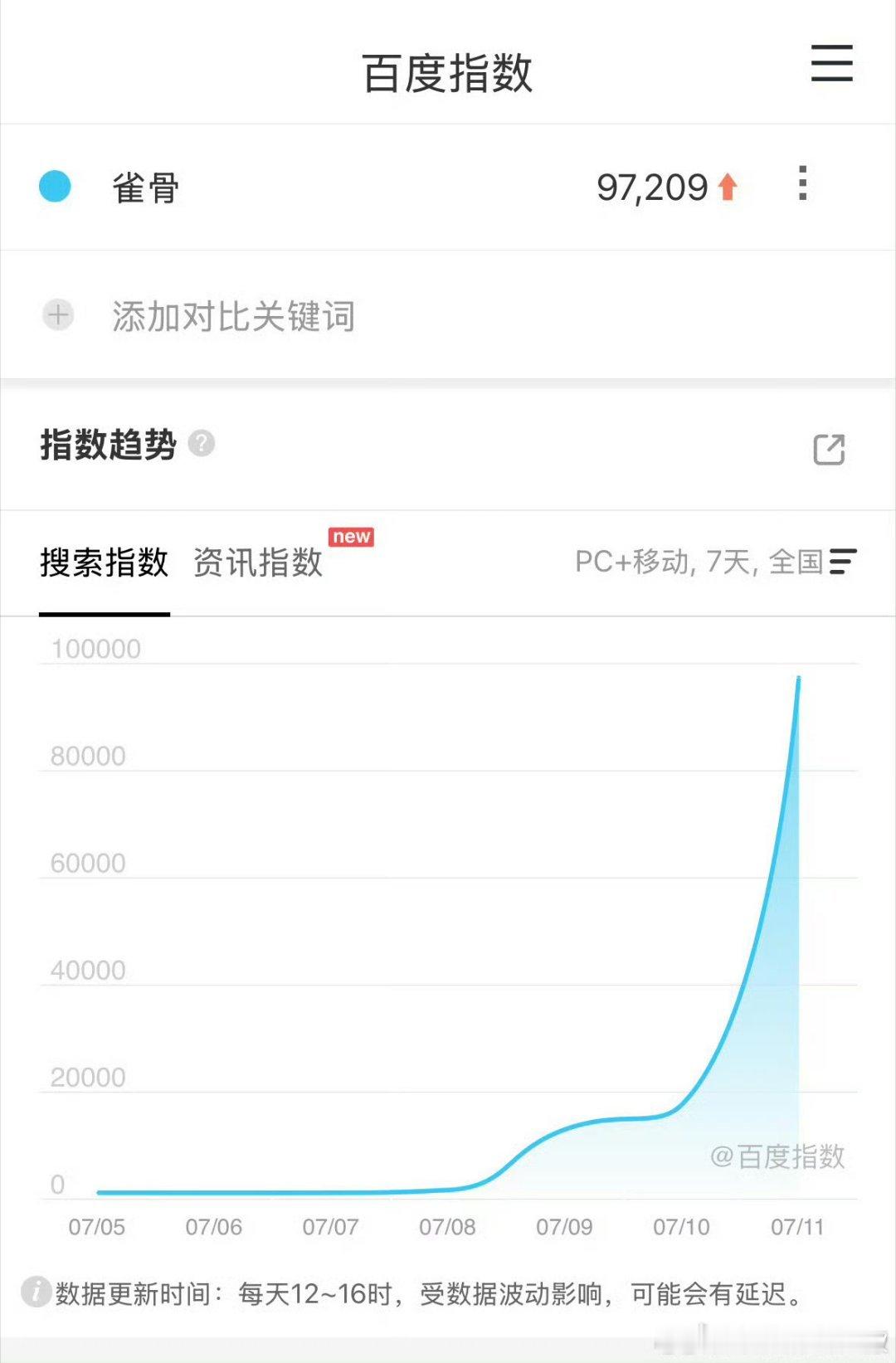 侯明昊《雀骨》首日百指高开，已经破9.7w，萧无衣夯爆了！