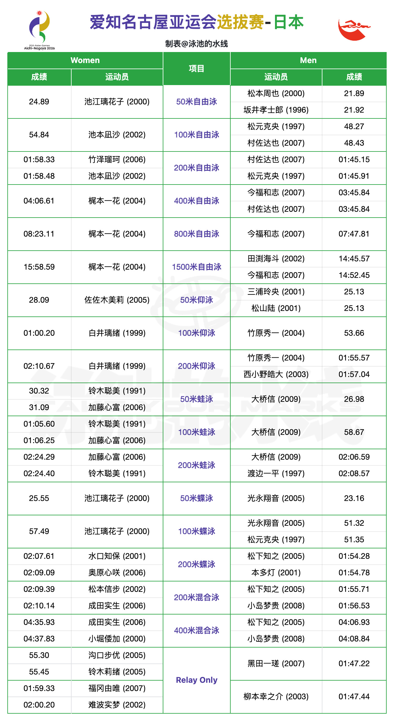 2026爱知名古屋亚运会 根据日本游泳选拔赛（3.19-3.22）结果，日本泳协