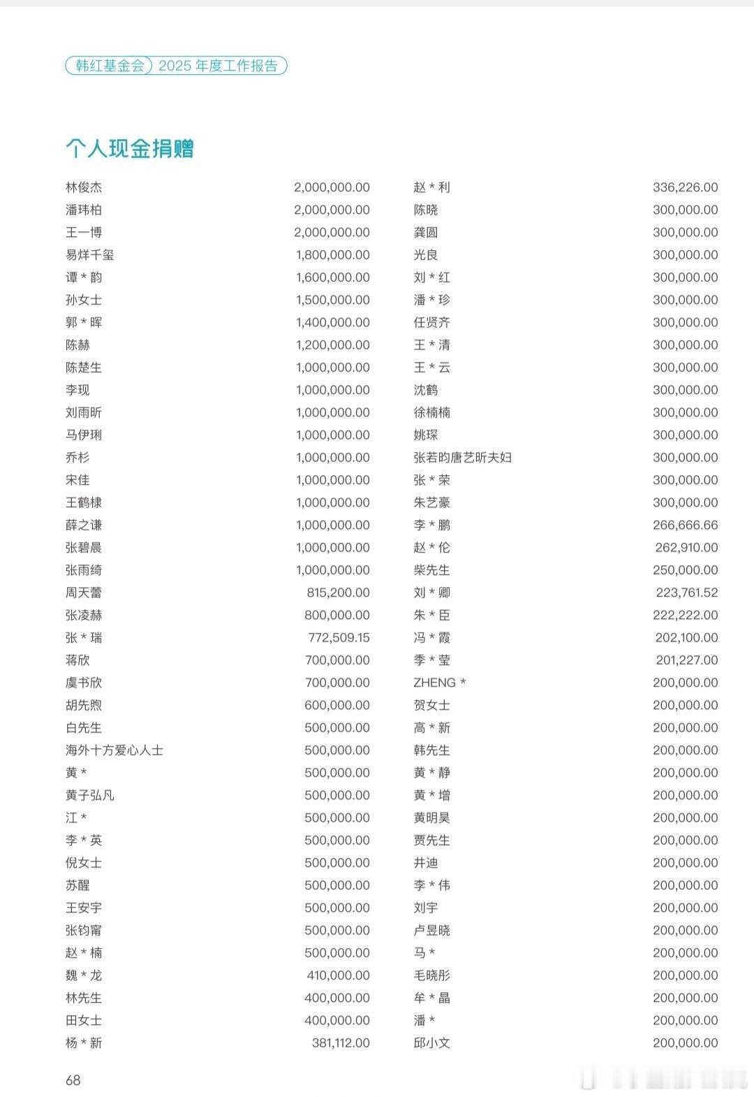 王一博个人捐款200万多位艺人通过韩红基金会捐赠 15日，韩红爱心慈善基金会发布
