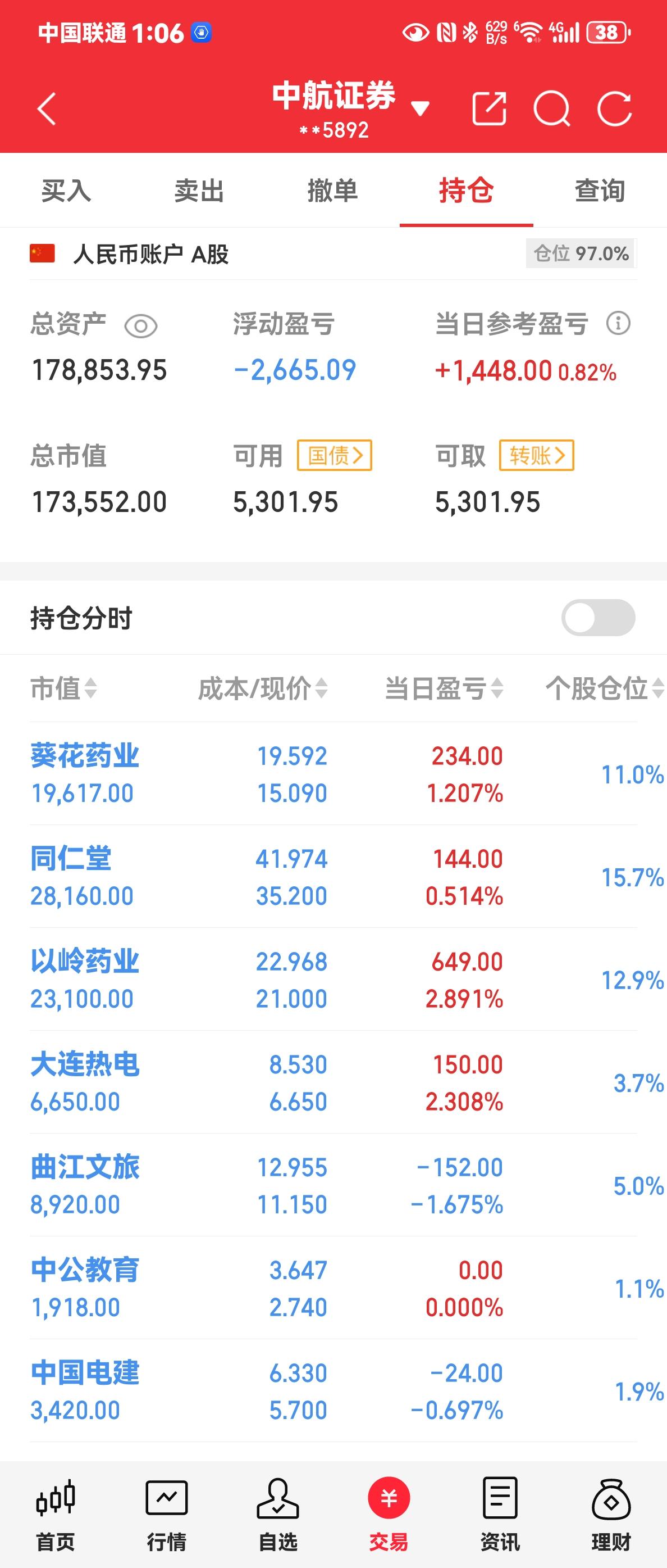 每天最高兴的事莫过于看到一连串红色数字的飙升，
以岭药业，从赔一万多到现在慢慢的