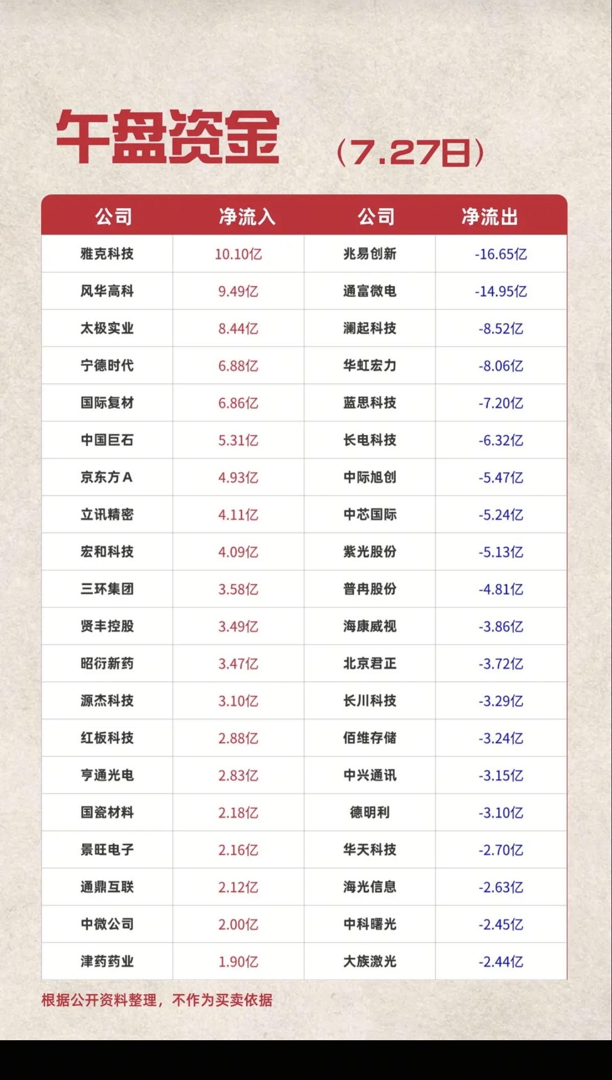 7.27周一  主力大资金  净流向监测榜TOP20！

收盘+资金净流入：
1