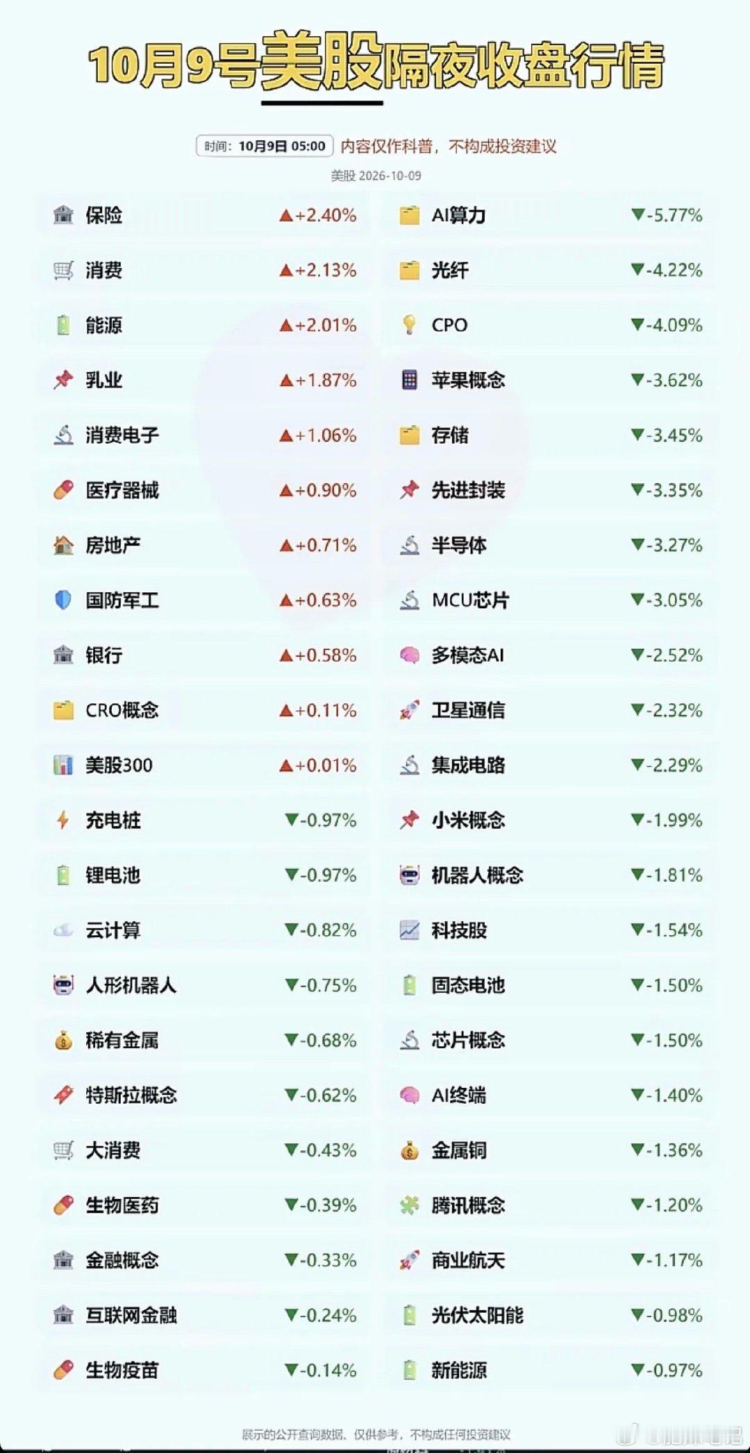特朗普买入Meta股票10.09周五  美股：隔夜夜盘涨跌分布！纳指跌超1.2%