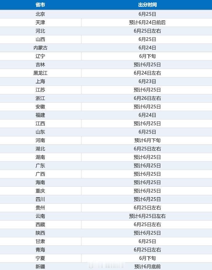 6月23日起，各省高考成绩陆续公布！上海市是最早公布高考成绩的省市，大部分省份是