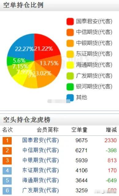 打爆空头！今天股指期货空头损失惨重！
据称今天中信期货的空头，因A股行情持续大涨