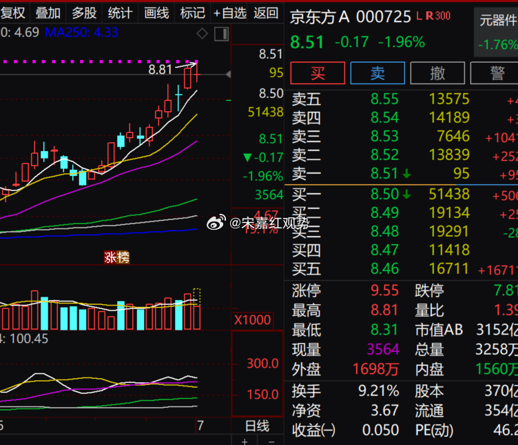 早盘元器件板块小幅走弱，$京东方Ａ sz000725$ 同步回调 1.96%，盘