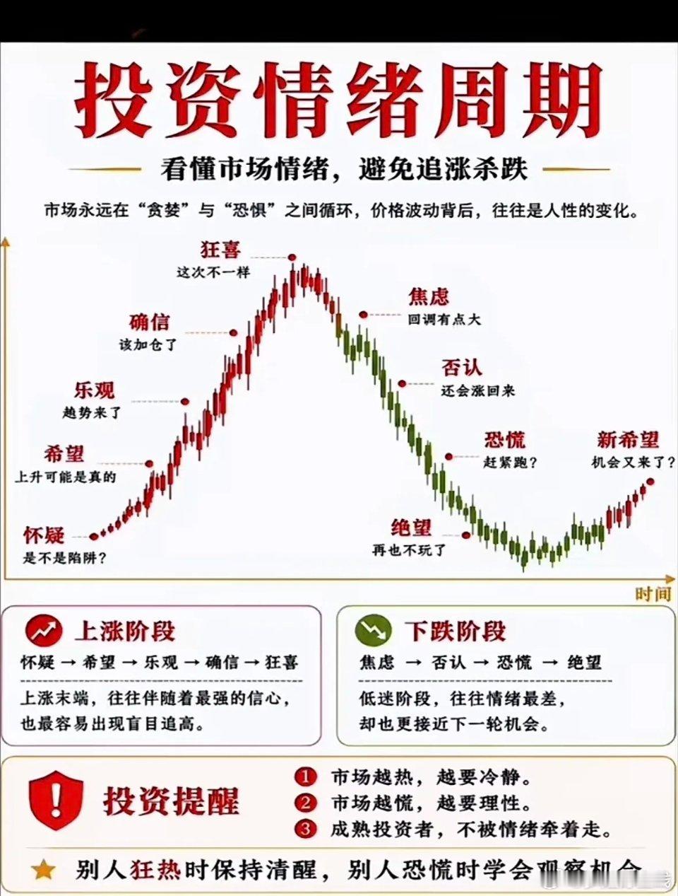 市场情绪会循环经历冰点、启动、发酵、高潮、退潮五个阶段，根源是人性的贪婪与恐惧。