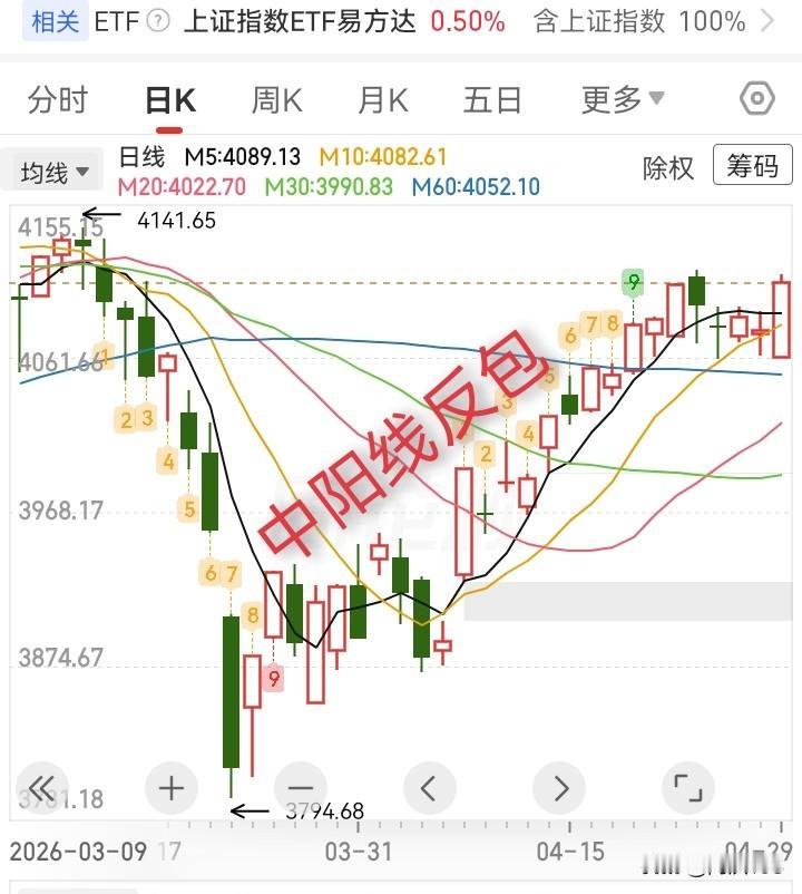 4.29收评，大盘中阳线反包未突破，明天还能涨吗？

今天大盘低开高走，震荡走高