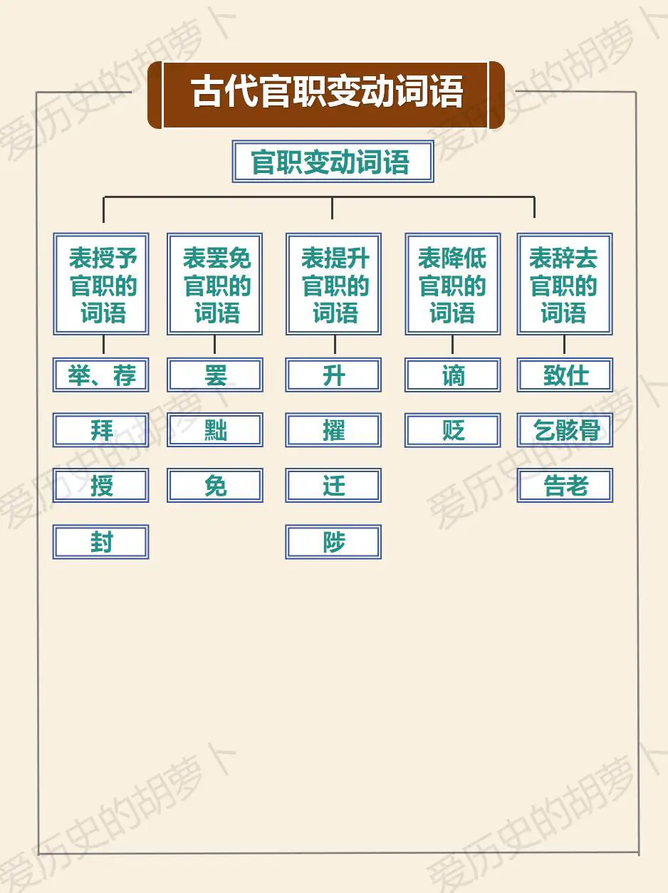 📚古代职场生存指南｜1分钟搞懂官员升贬。🔥【升职加冕篇】 ✨「擢」...