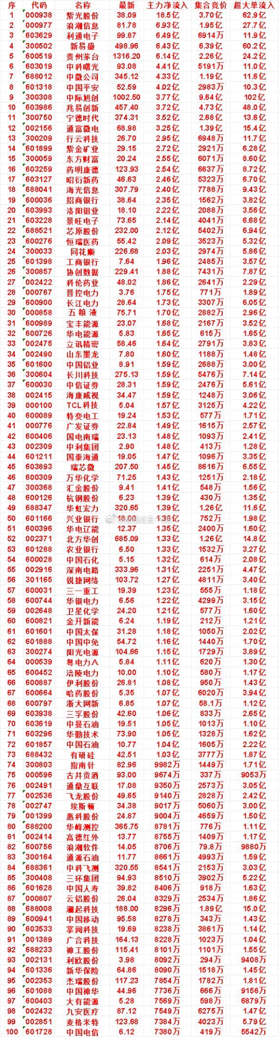 7月20日开盘45分钟，主力资金“买入的 ”的50名单一览！长江电力：最新价 2